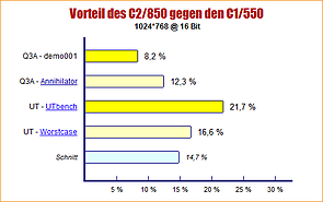 Vorteil des Celeron II 850 gegen den Celeron I 550